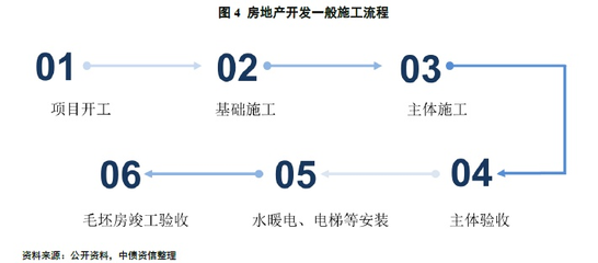房地产开发业务流程审批要求及会计处理